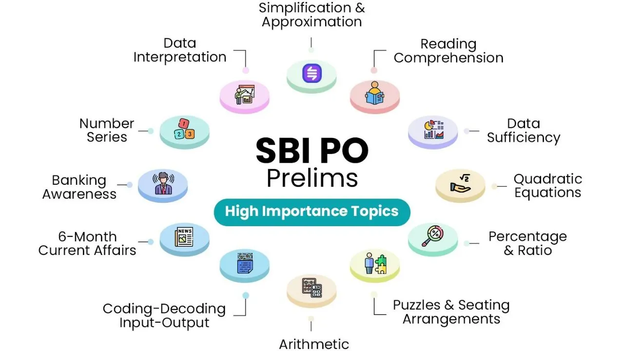 important-topics-sbi-po-prelims