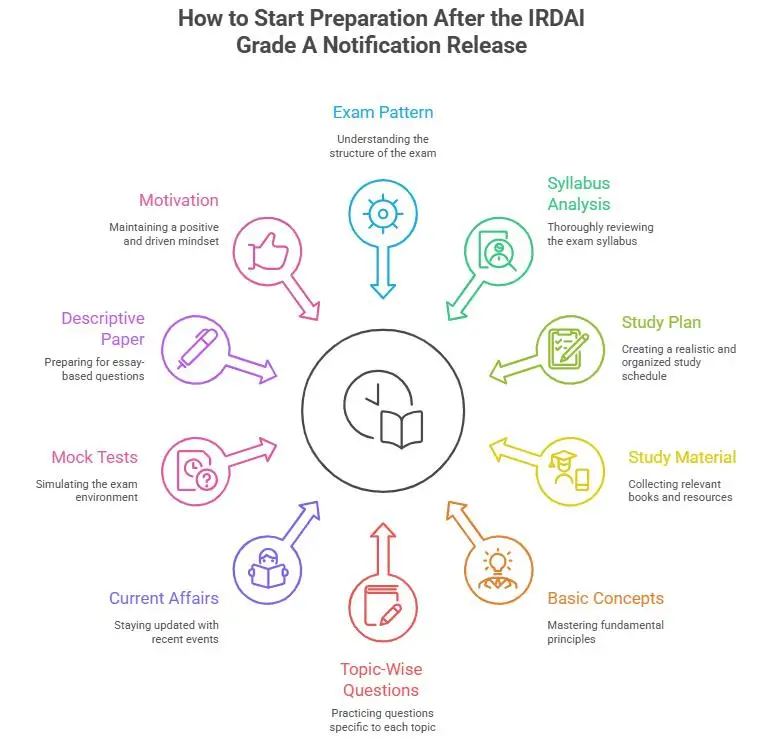 irdai-grade-a-preparation