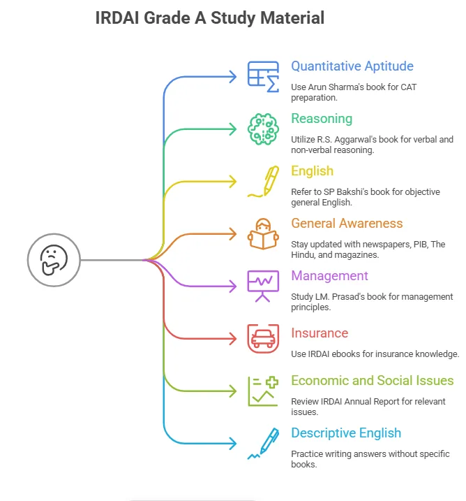 irdai-grade-a-study-material