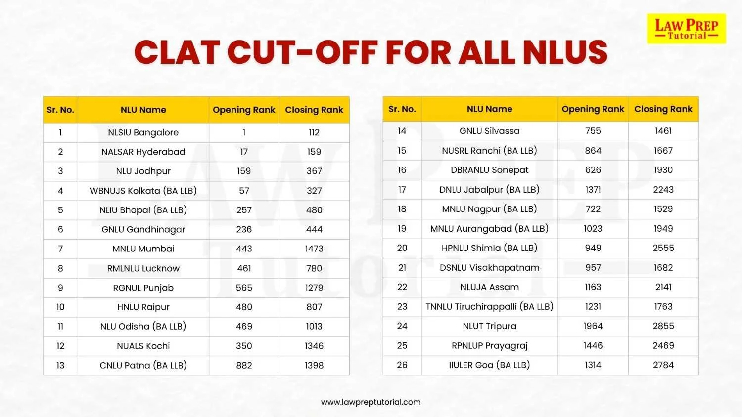 CLAT Cut off for all NLUs