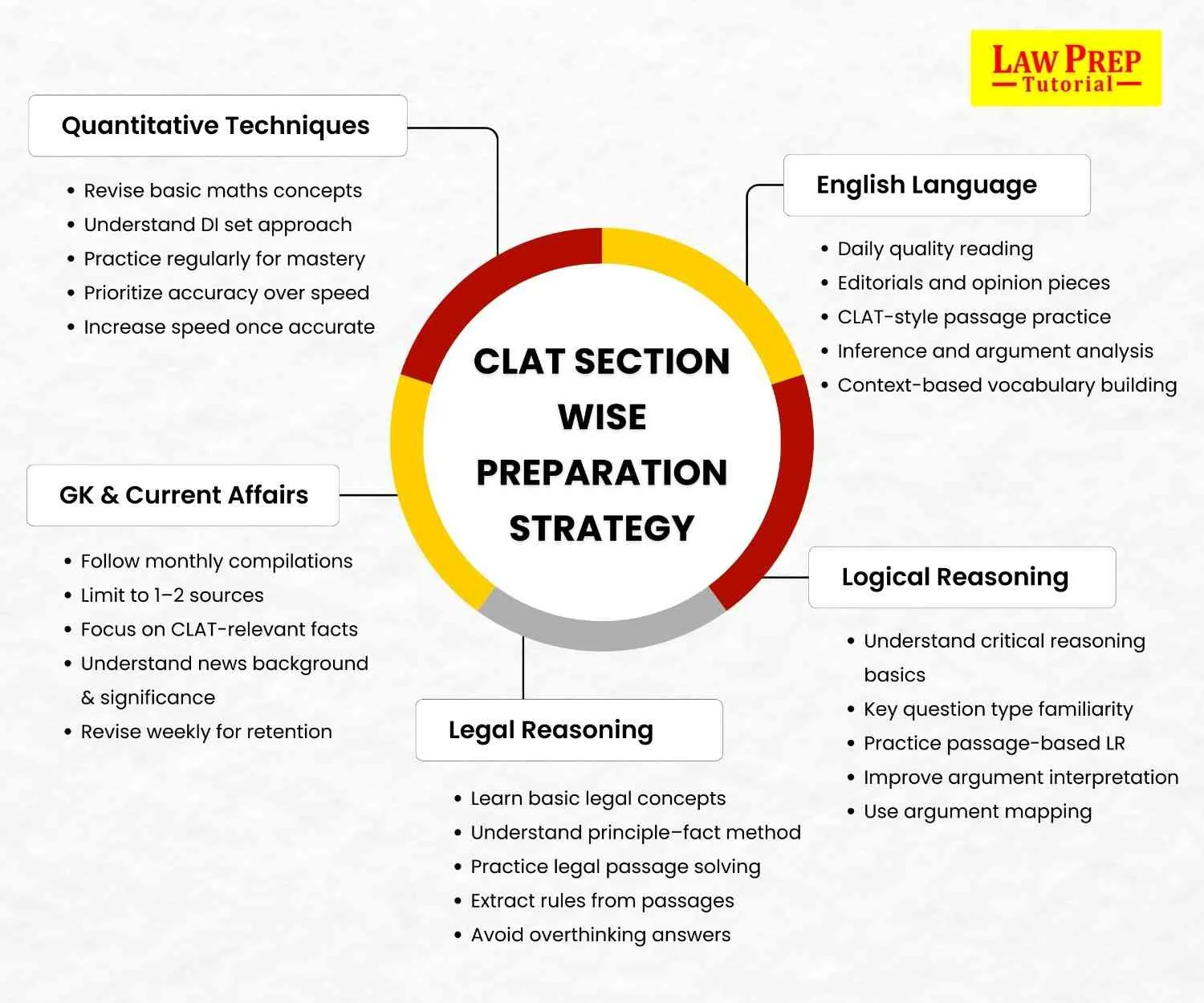 clat section wise preparation