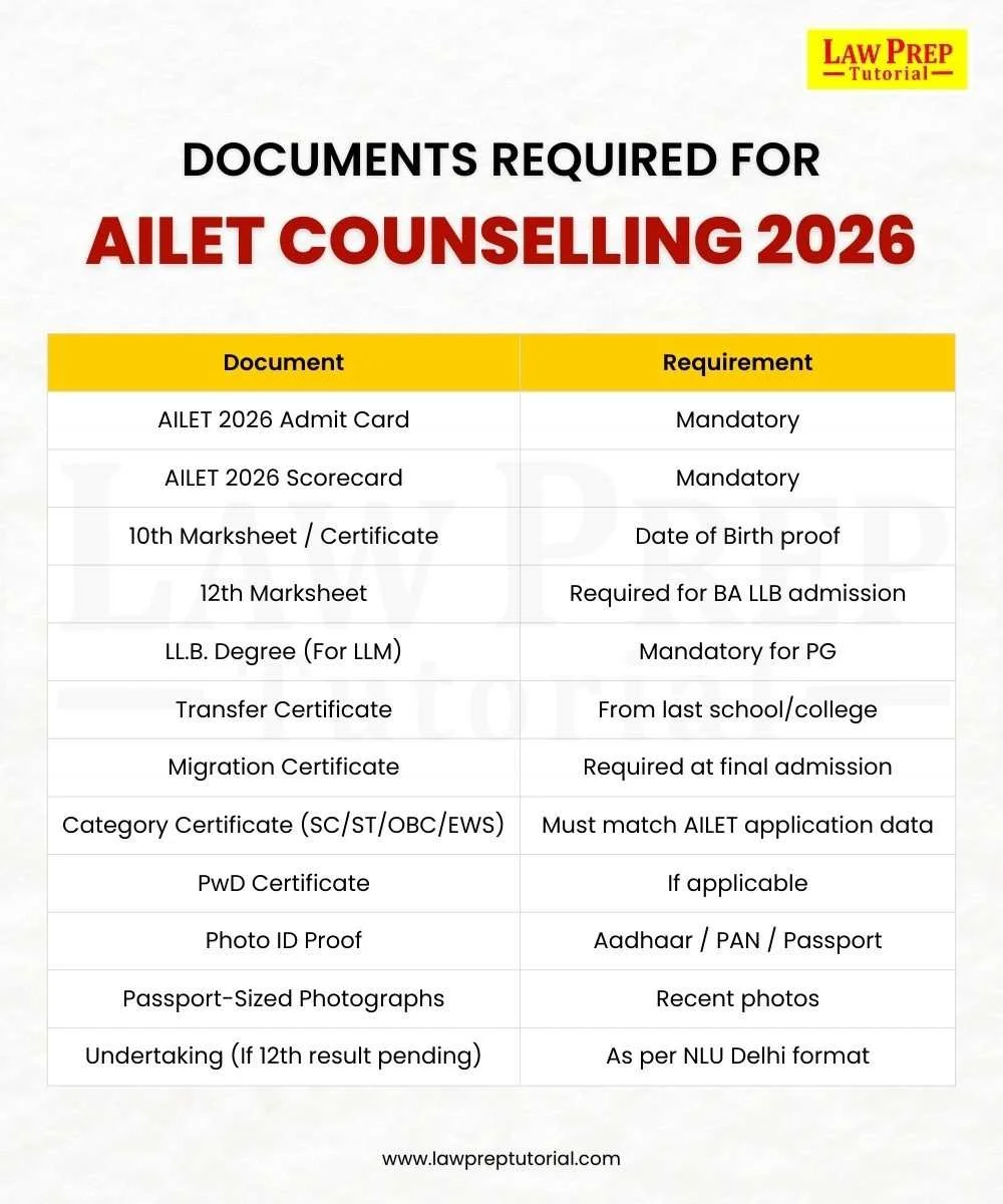 documents required for ailet counselling