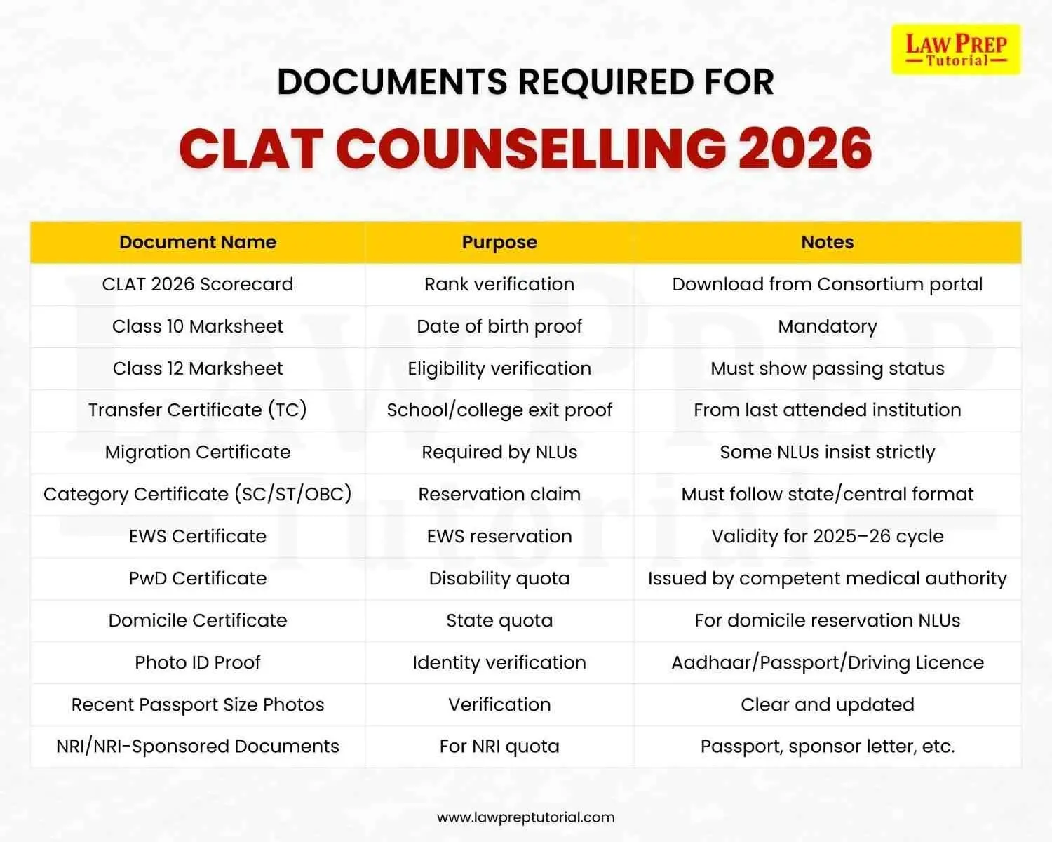 Documents Required for CLAT Counselling 2026