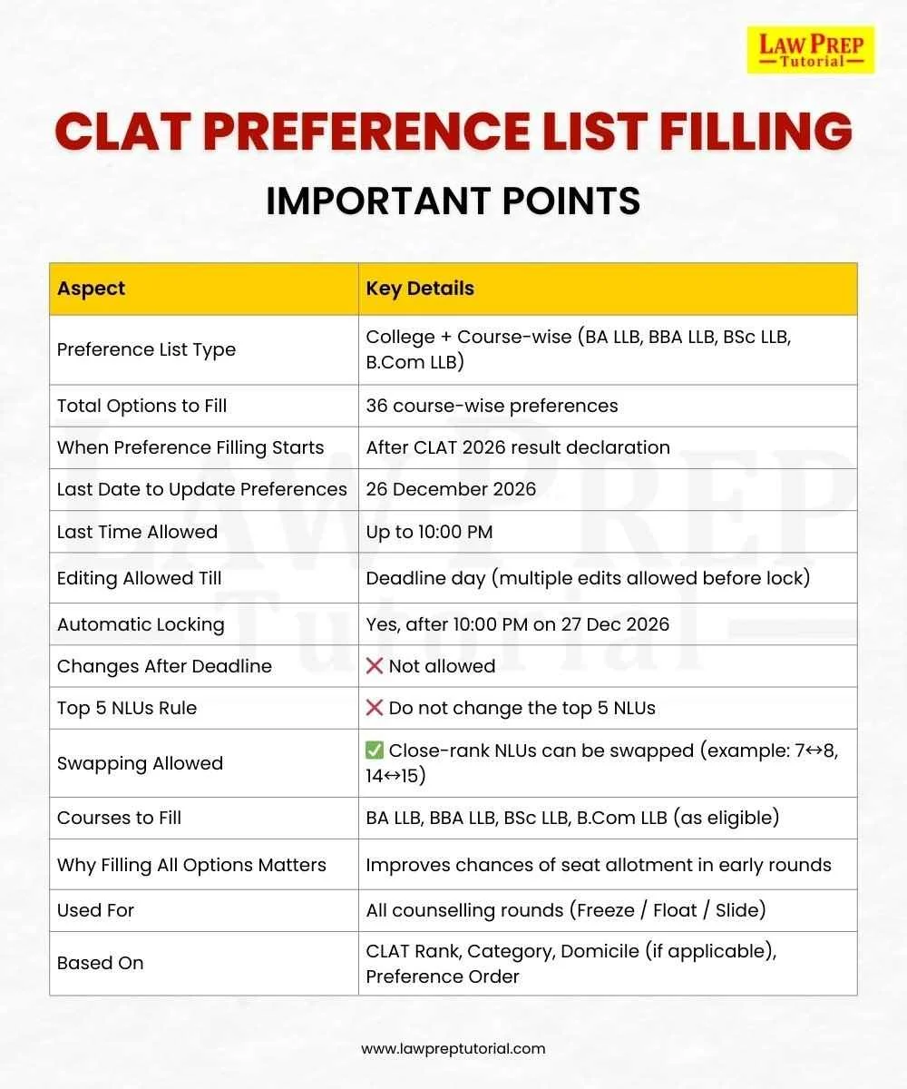 Important Points for Filling CLAT Preference List