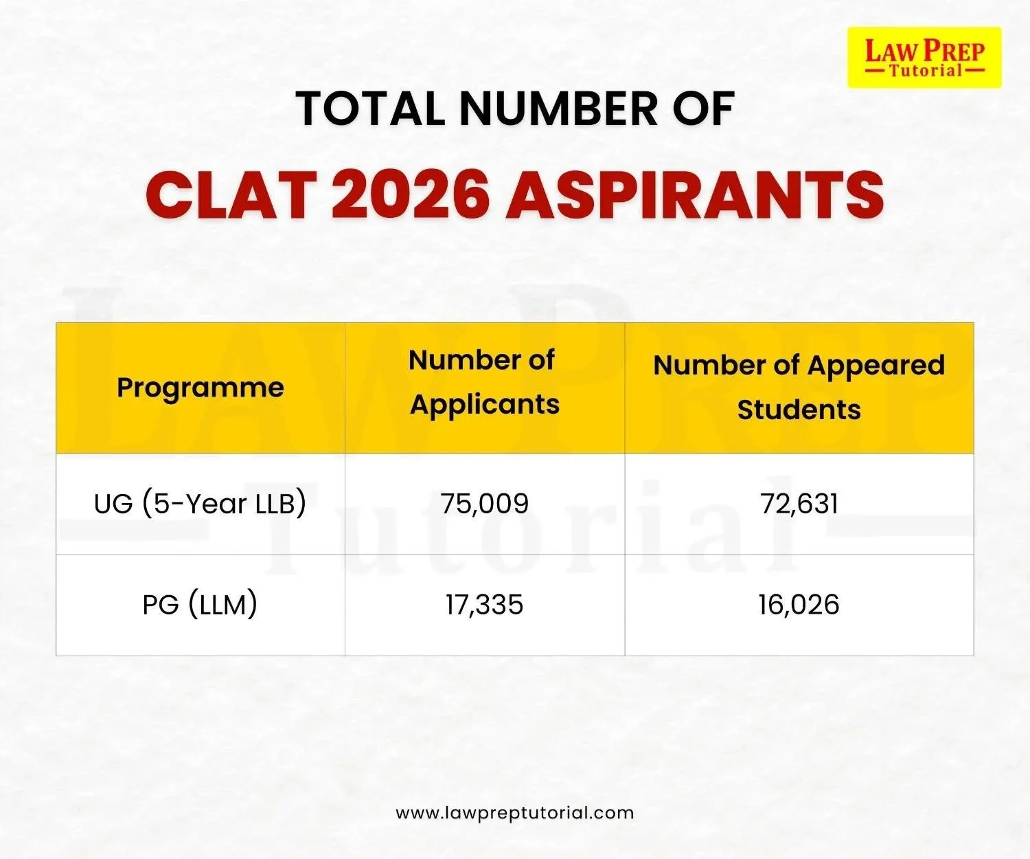 Total Number of CLAT 2026 Aspirants