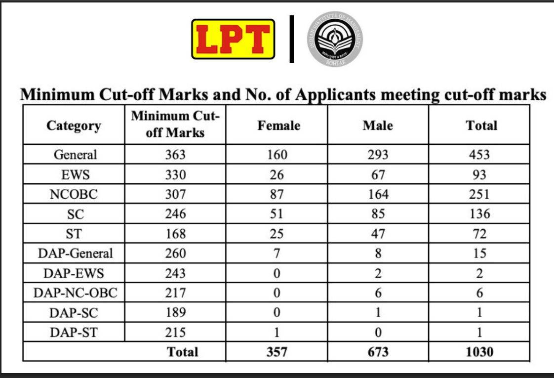 IPMAT Rohtak Cut Off 2026 (Official OUT): Category-Wise Marks